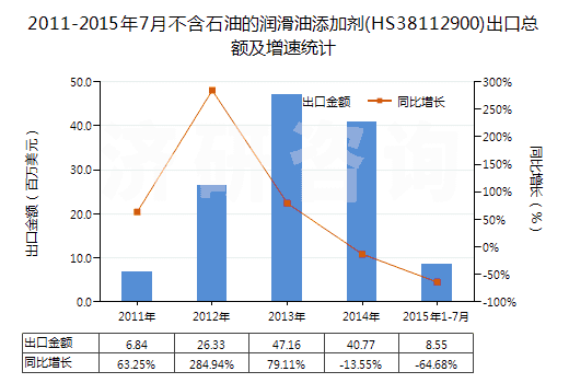 2011-2015年7月不含石油的潤(rùn)滑油添加劑(HS38112900)出口總額及增速統(tǒng)計(jì)